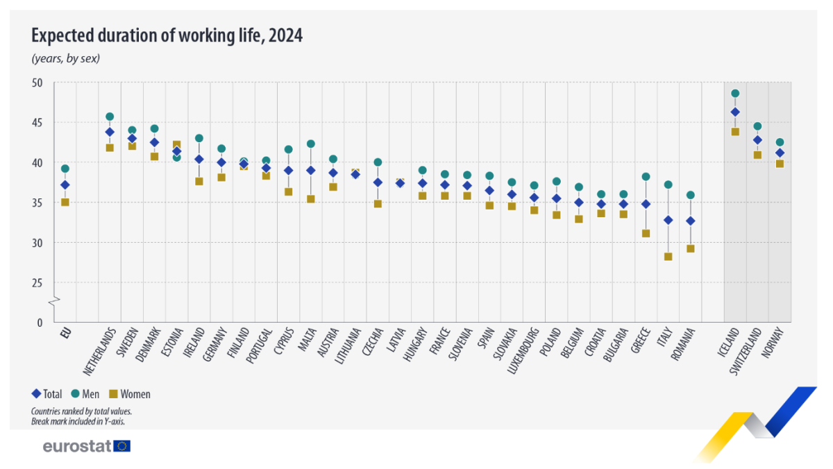 O País Da UE Onde Mais Anos Se Trabalham