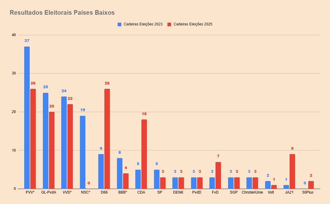* partidos que formaram o último governo em 2023