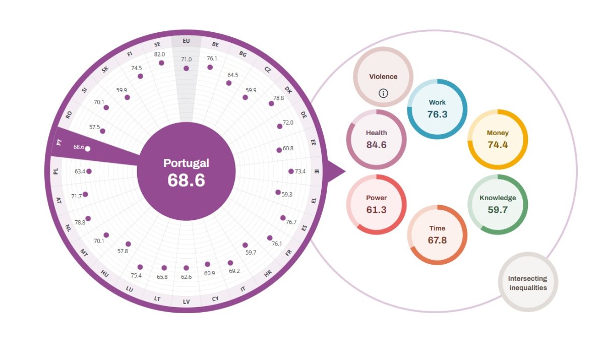 amostra de Portugal na tabela