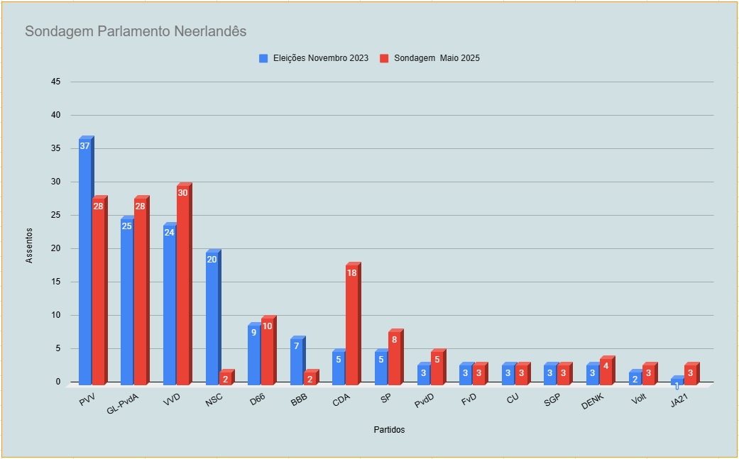Margem de incerteza de +/- 2 assentos