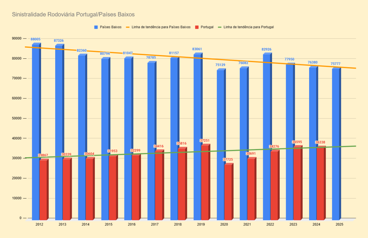 nrº. acidentes com vítimas em PT e NL com linha de tendência