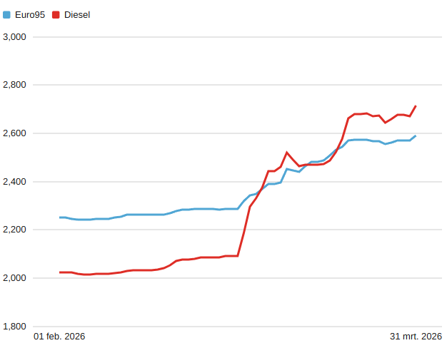 Evolução dos preços dos combustíveis - United Consumers