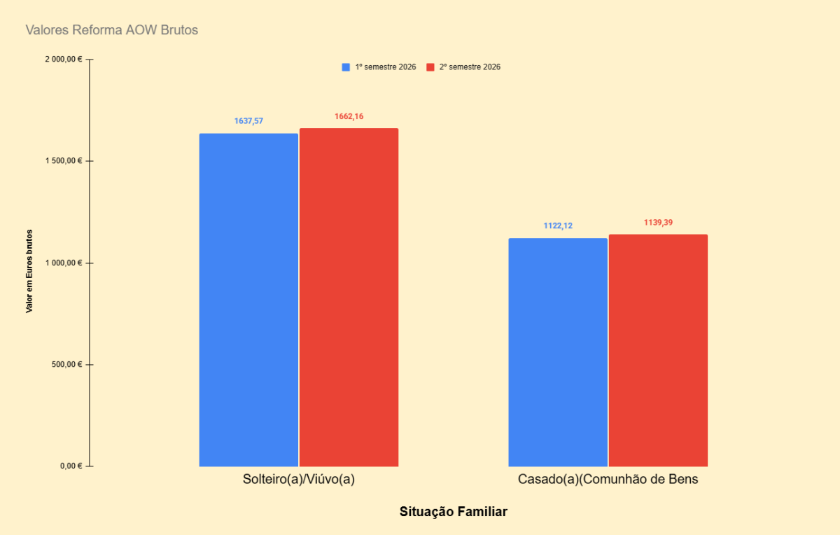 valores brutos de reforma AOW
