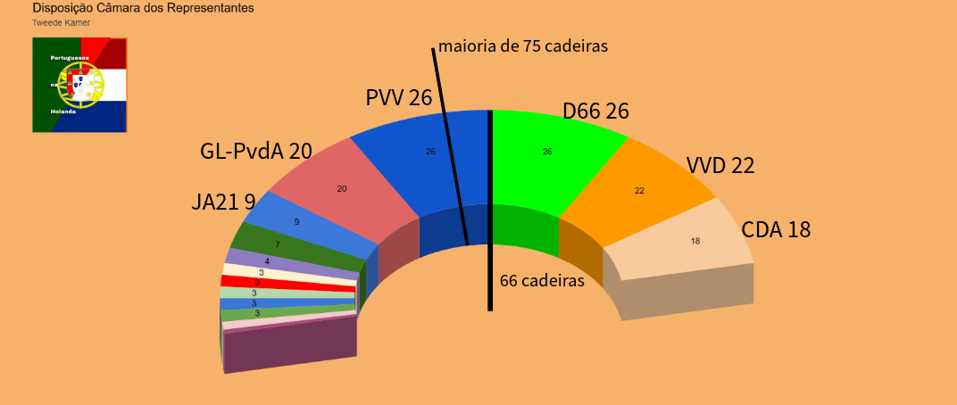 Disposição da Tweede Kamer